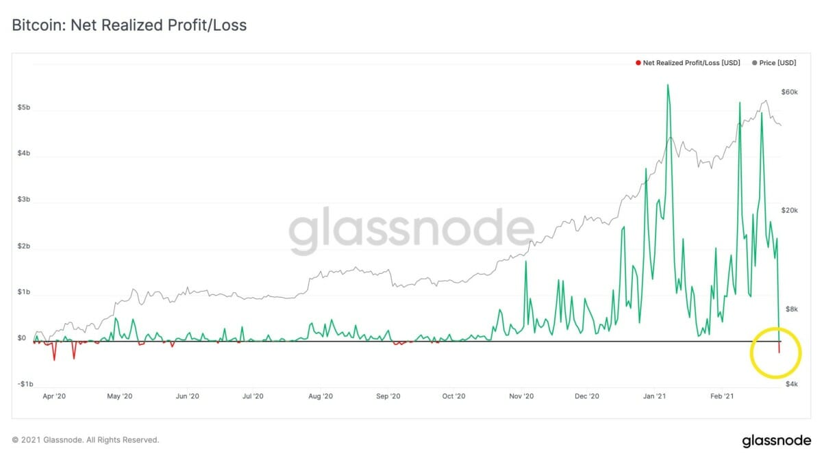 Data Shows People have Been Taking Profits on Bitcoin – NRPL/NUPL - Crypto  News Australia