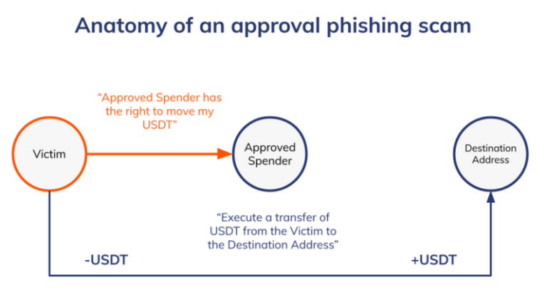 Chainalysis: Approval Phishing Scams Cause $1 Billion Loss | CNA