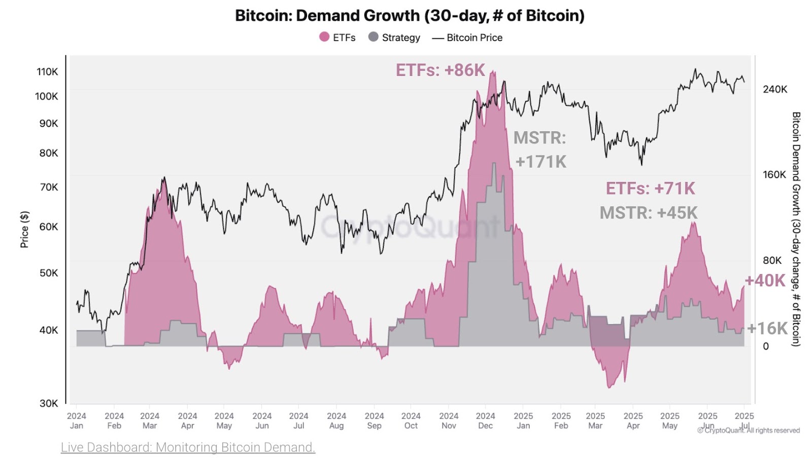 Big Bitcoin Buyers Running Out of Steam