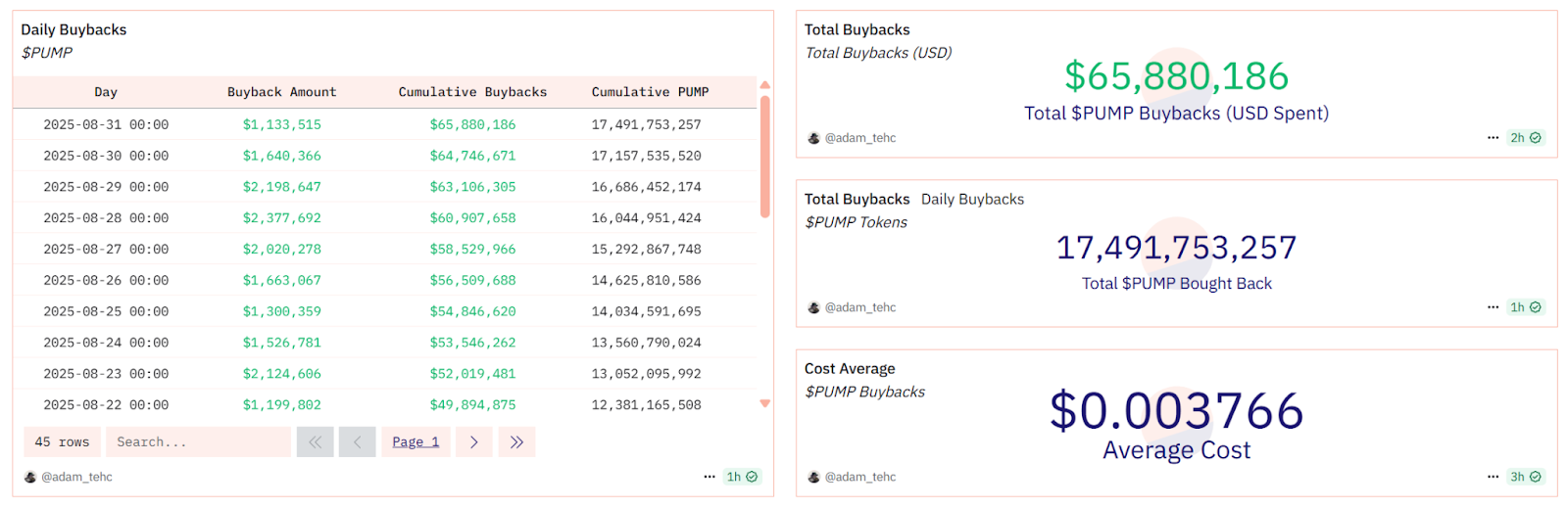 Pump.fun Buys Back $65M in Tokens to Boost PUMP Price