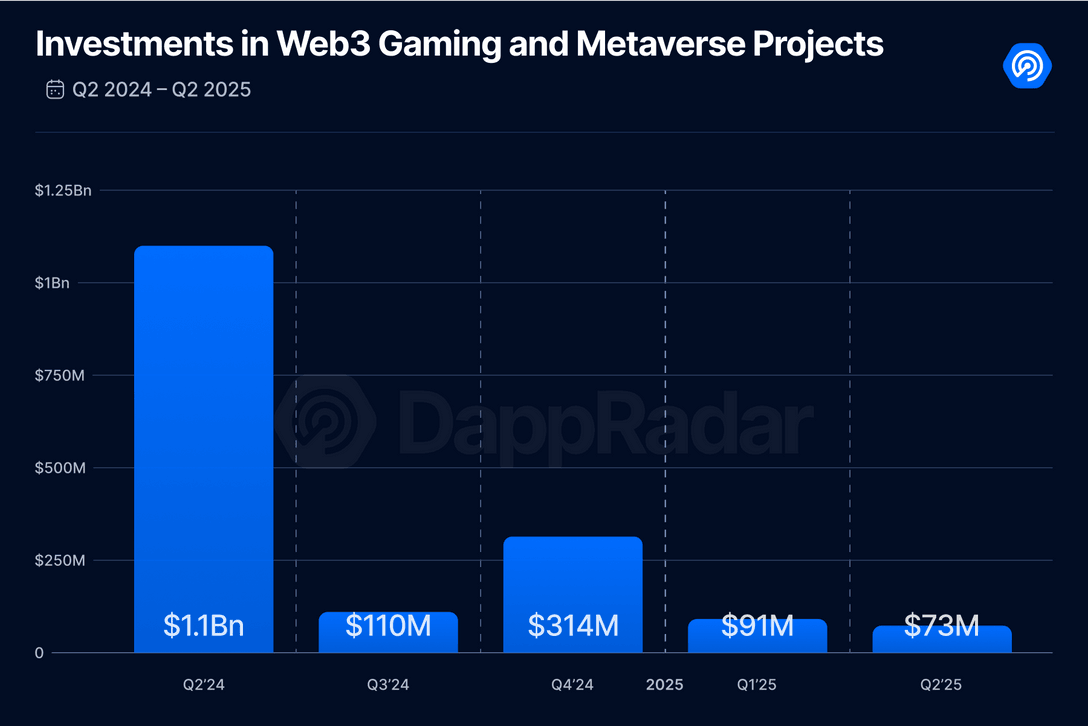What Happened to Blockchain Gaming?