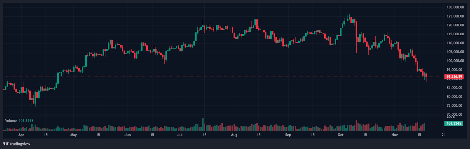 Bitcoin Slides to April Lows as Fed Minutes Signal Uncertainty on Rate Cuts