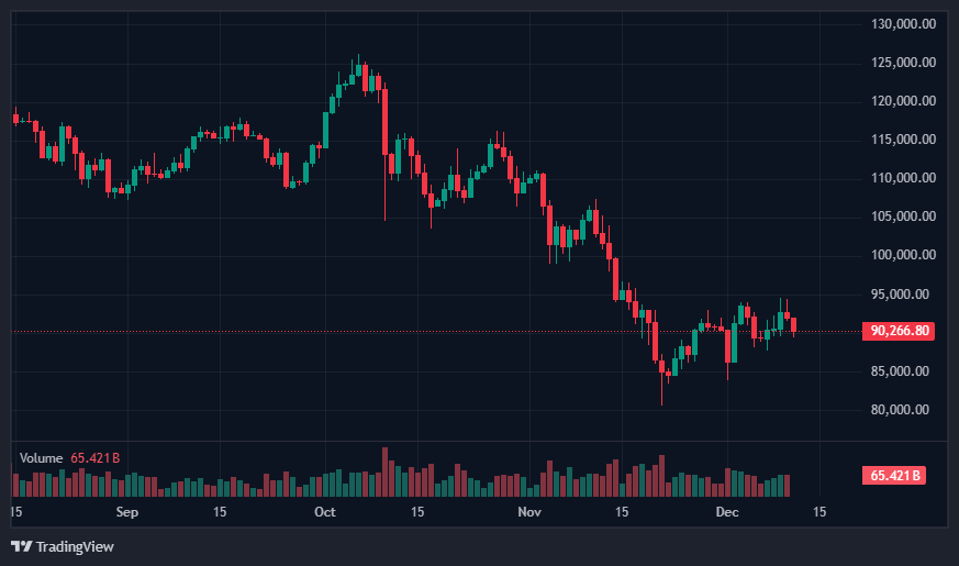 Bitcoin and Ether Slip into Choppy Trading as Fed Signals Cautious Path After Rate Cut