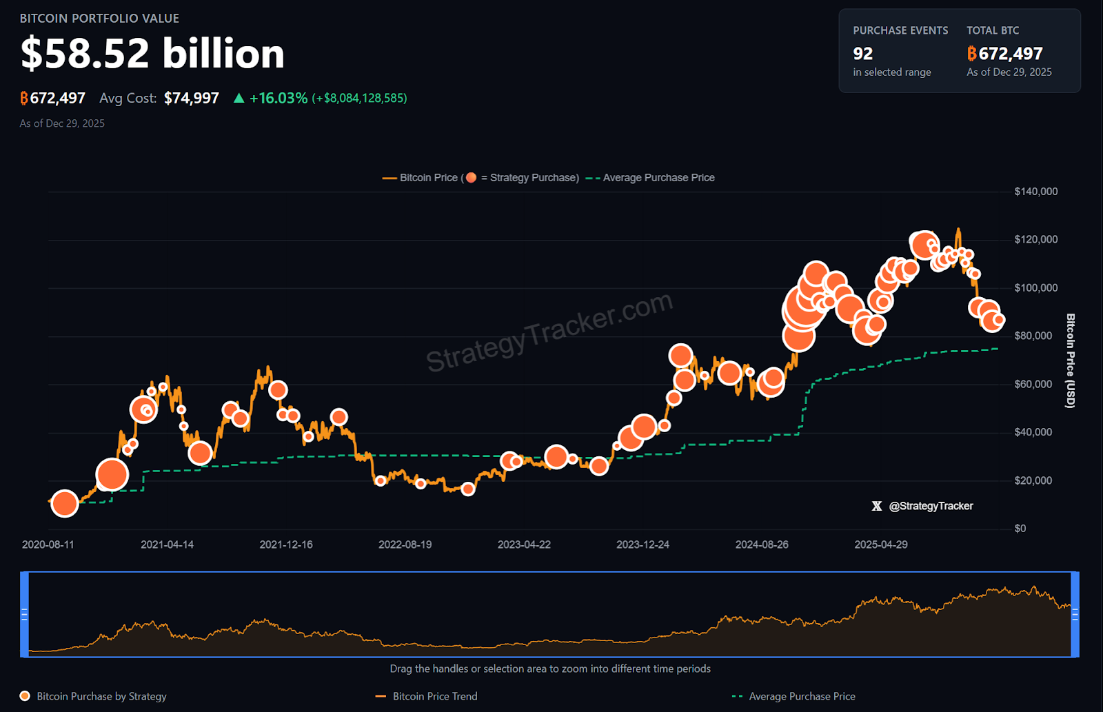 Strategy Resumes Bitcoin Buying, Lifting Holdings to 672,497 BTC