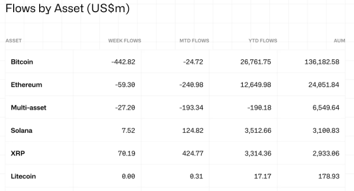 XRP Bucks Crypto Fund Outflows, Adds $70M as Standard Chartered Flags 330% Upside