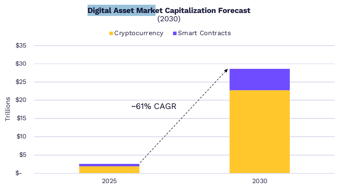 Cathie Wood’s Ark Sees Bitcoin Hitting $16T Market Cap by 2030