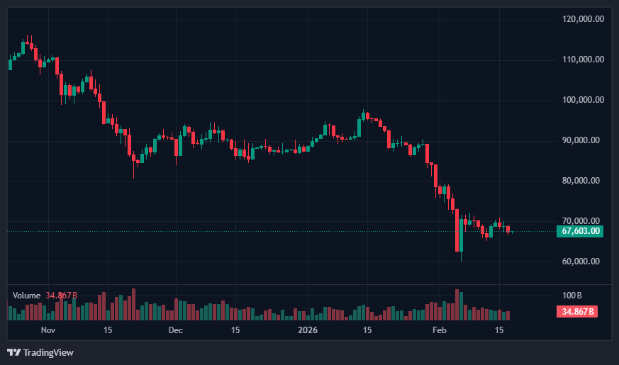 Stablecoin Outflows Slow to $2B as Capital Consolidates on Binance