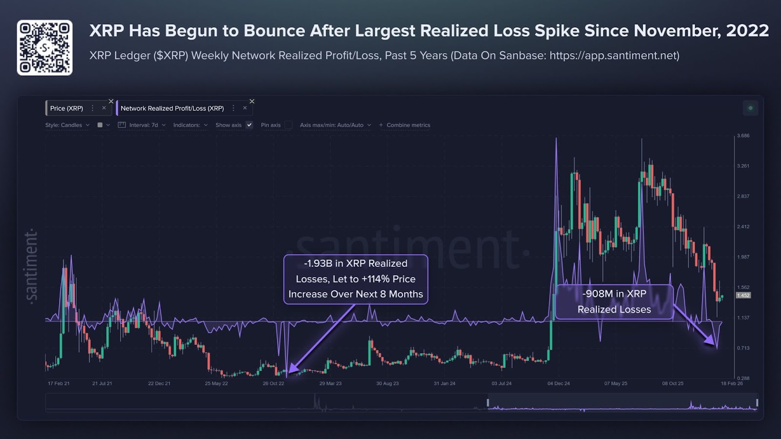 XRP Sees Biggest Realised Loss Spike Since 2022: Capitulation or Turning Point?