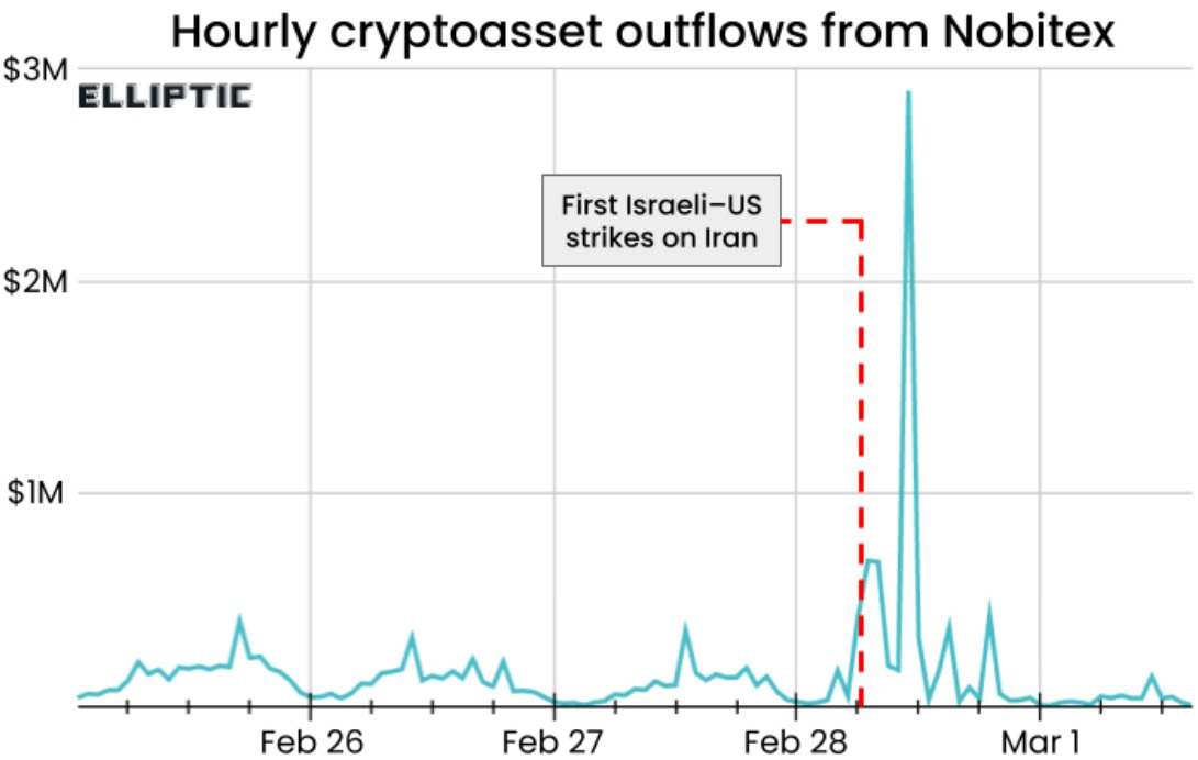 Crypto Exodus: Iranian Exchange Sees 700% Outflow Spike After U.S.-Israeli Airstrikes