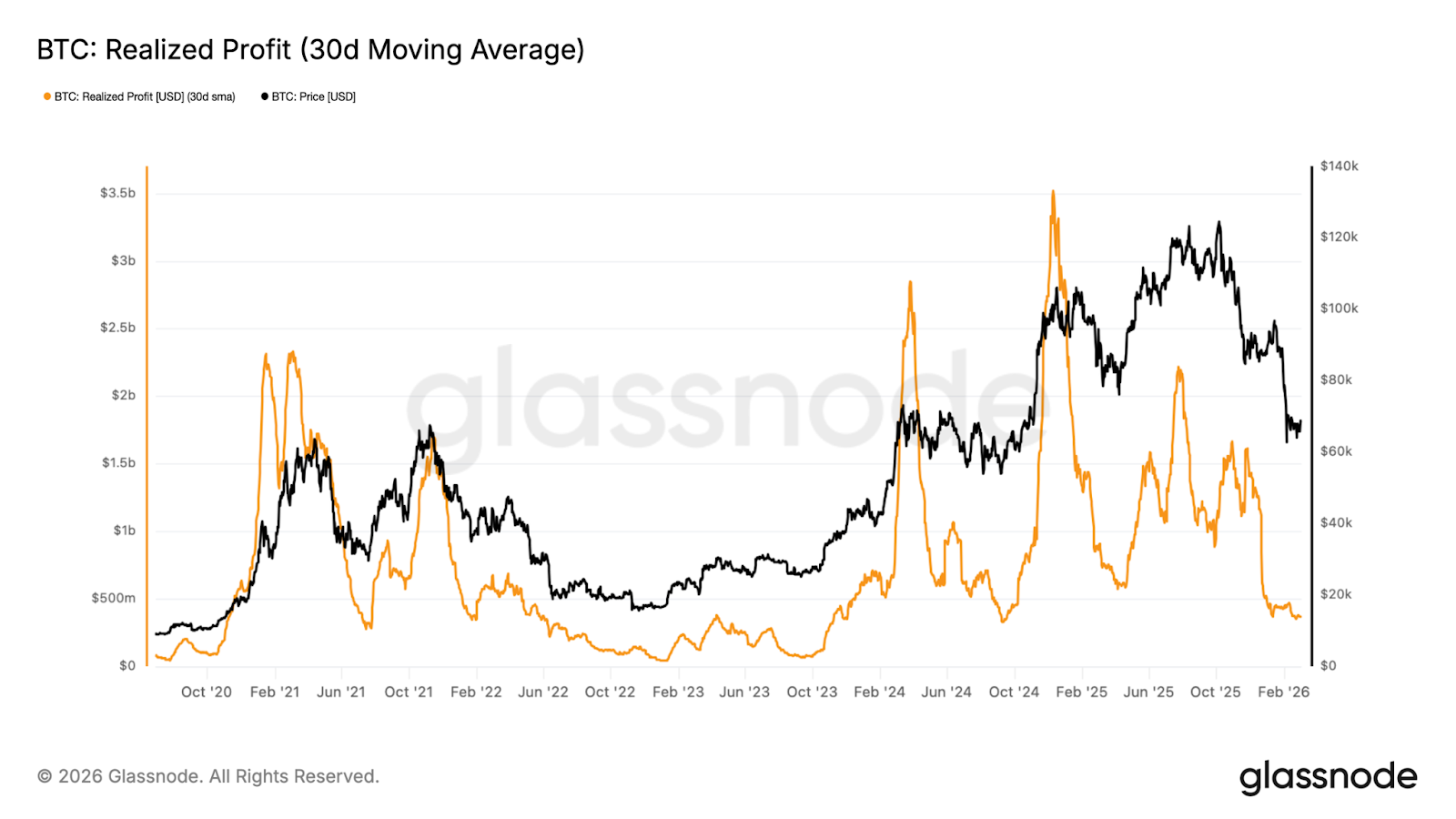 Bitcoin Hovers Around $70K as Weak Demand and Defensive Positioning Signal Fragile Market, Says Glassnode
