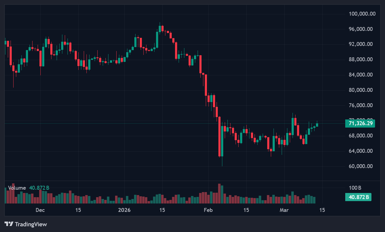 Les ETF Bitcoin attirent des flux entrants tandis que les fonds d'or enregistrent des sorties dans le contexte de la guerre en Iran
