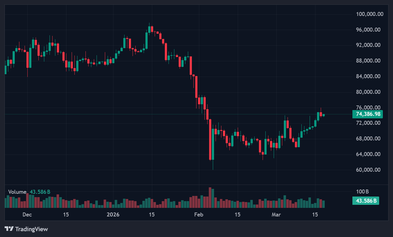 Citigroup Cuts Bitcoin and Ether Targets as U.S. Crypto Legislation Stalls