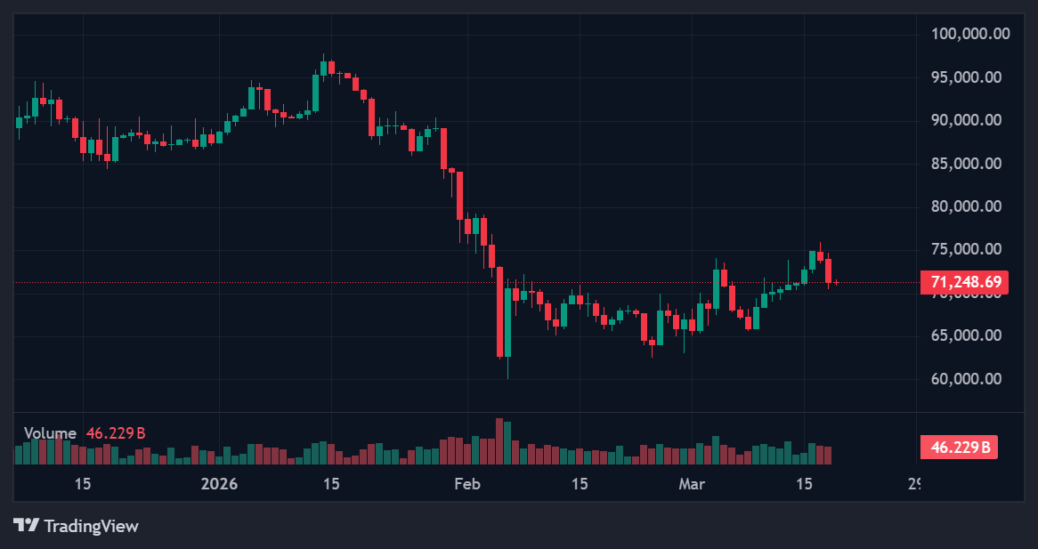 Fed Holds Rates at 3.75% as Inflation Outlook Rises and Bitcoin Slides Below $71K