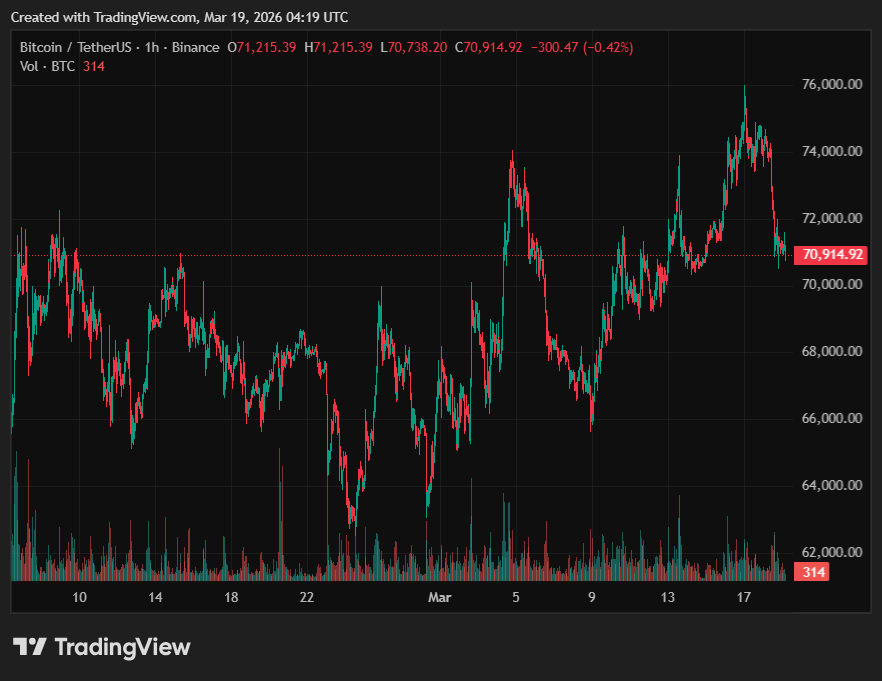 Bitcoin Hash Rate Drops as Energy Shock Triggers Miner Pressure
