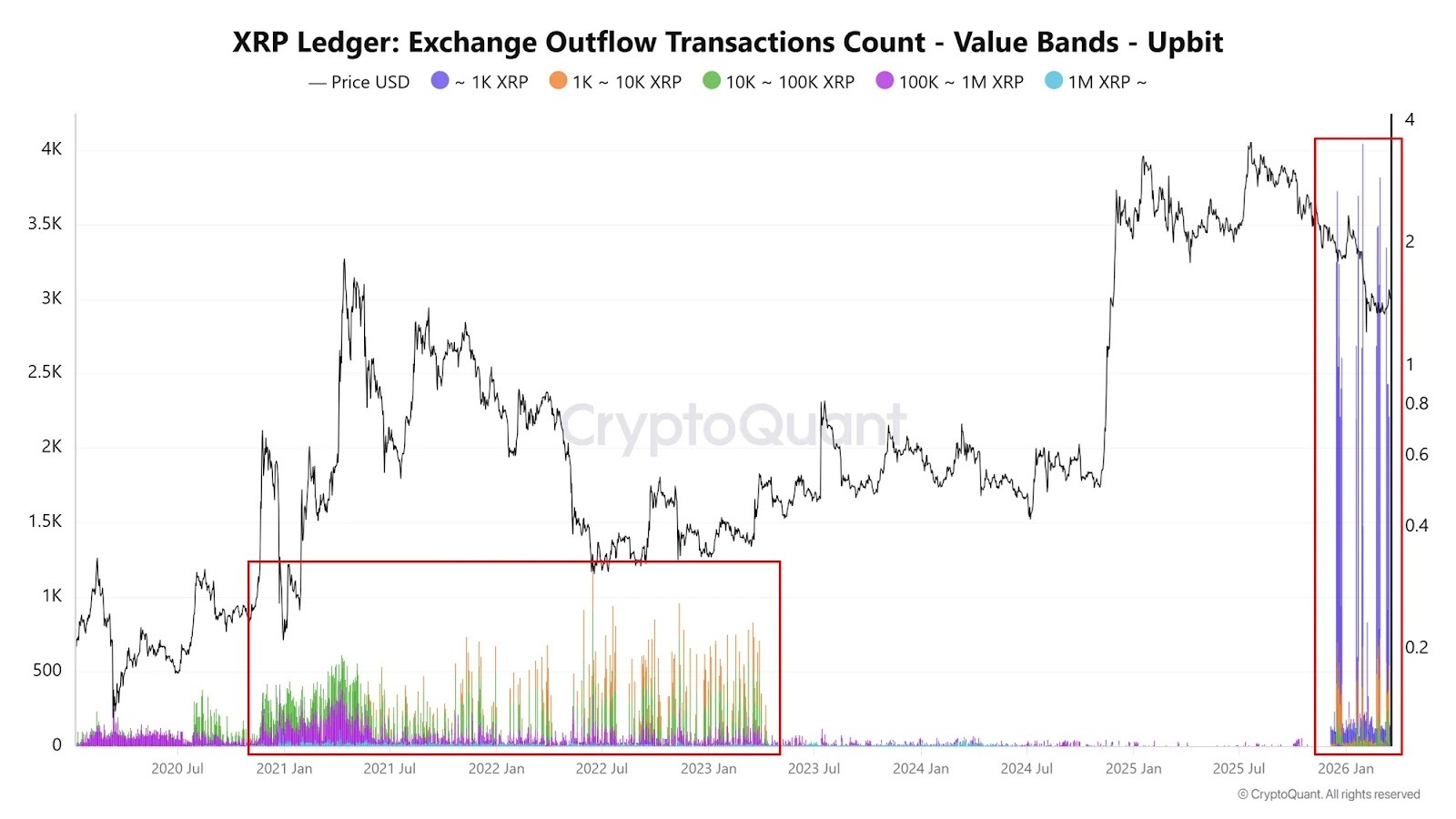 XRP Pulls Back 10% as Record Korean Exchange Withdrawals Signal Accumulation