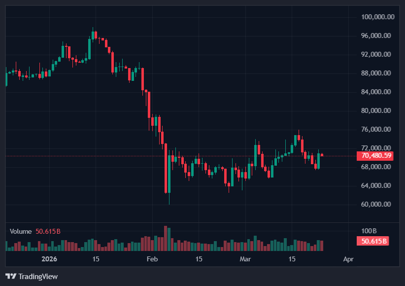 Bitcoin Whipsaws on Trump-Iran Headlines, Triggering $400M in Liquidations