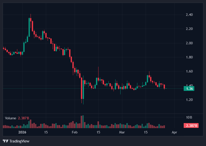 XRP Slides Despite Goldman Sachs’ $152M ETF Bet