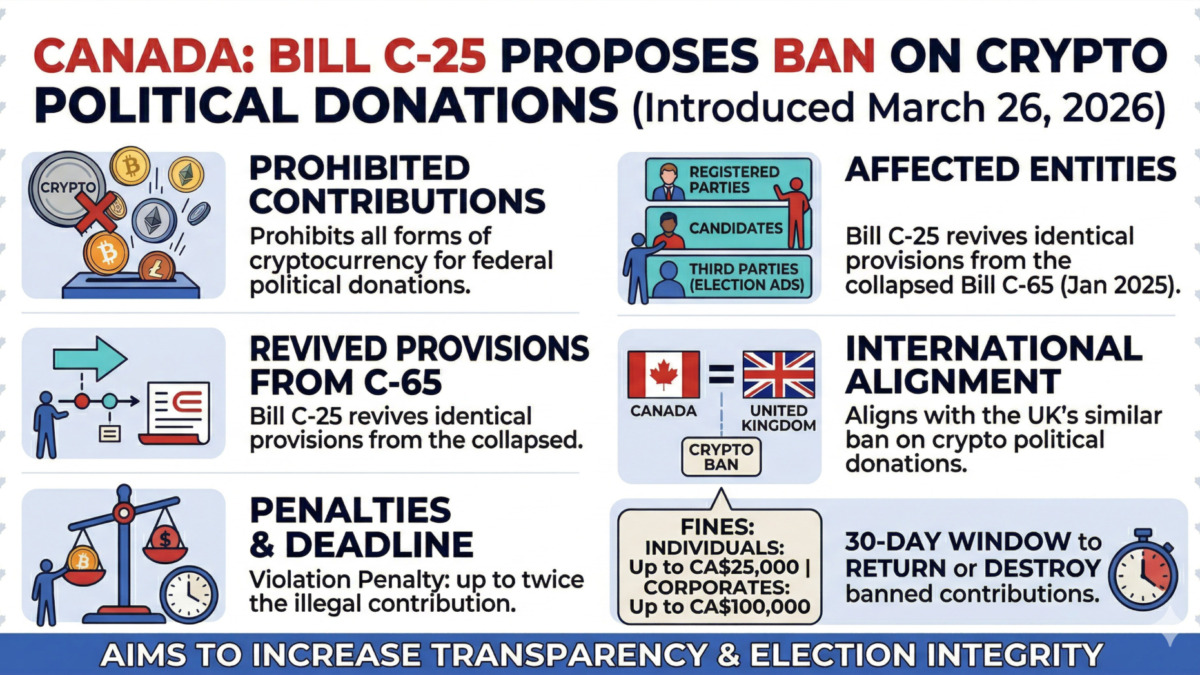 Canada Moves to Ban Crypto Donations in Politics Amid Transparency Concerns