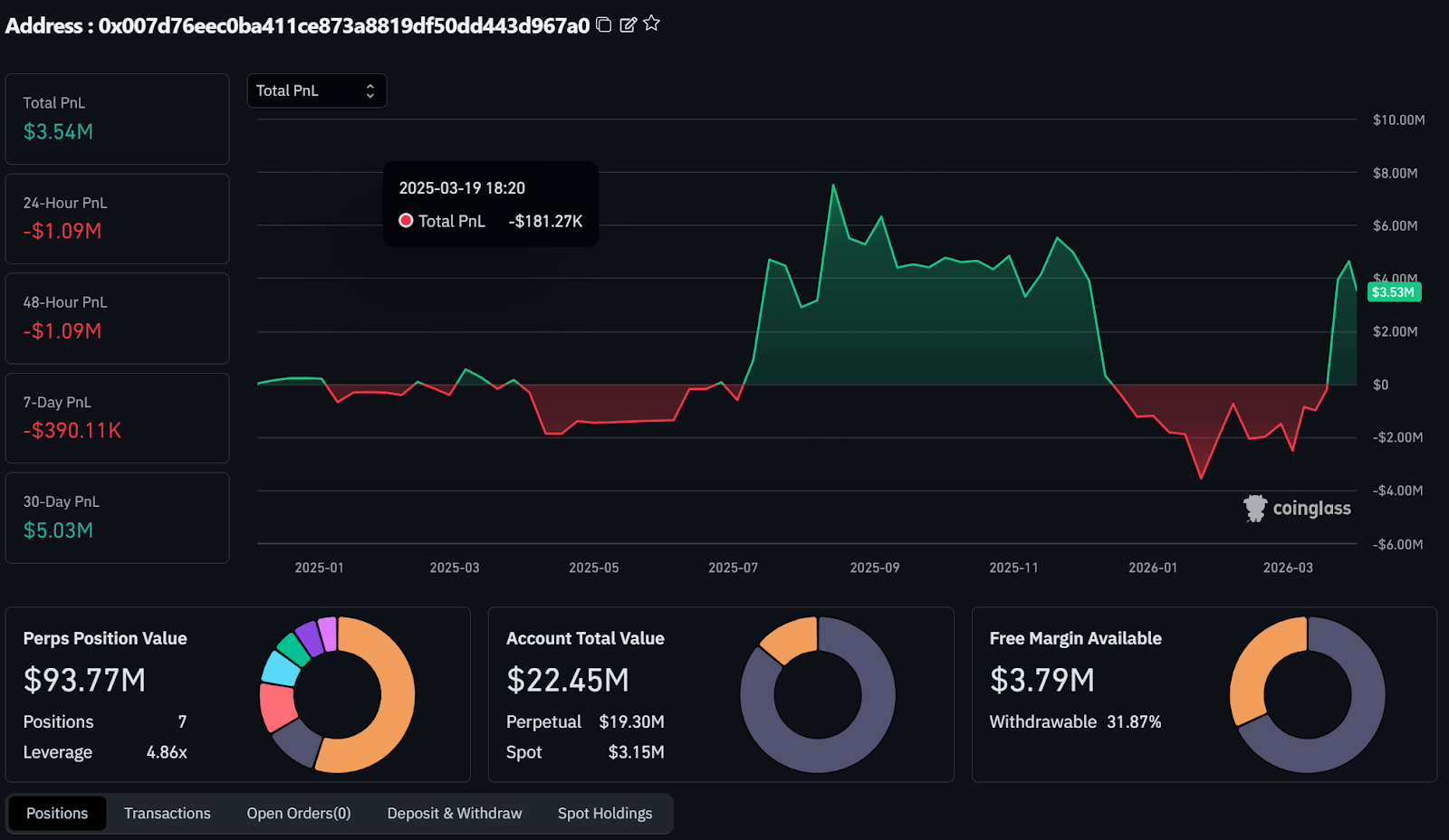 $53M Bitcoin Short Raises Eyebrows as Whale Bets on Market Turmoil