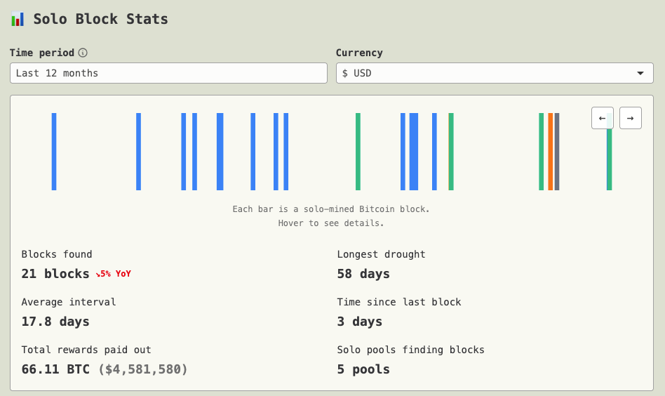 Tiny Bitcoin Miner Defies Odds, Scores $210K Block Reward