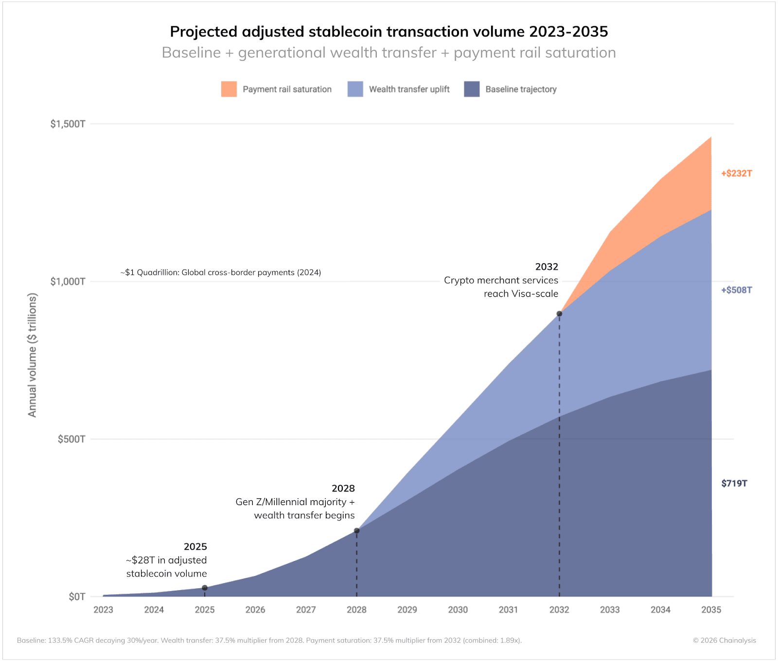 Chainalysis: Stablecoins Could Power Up to $1.5 Quadrillion in Transactions by 2035