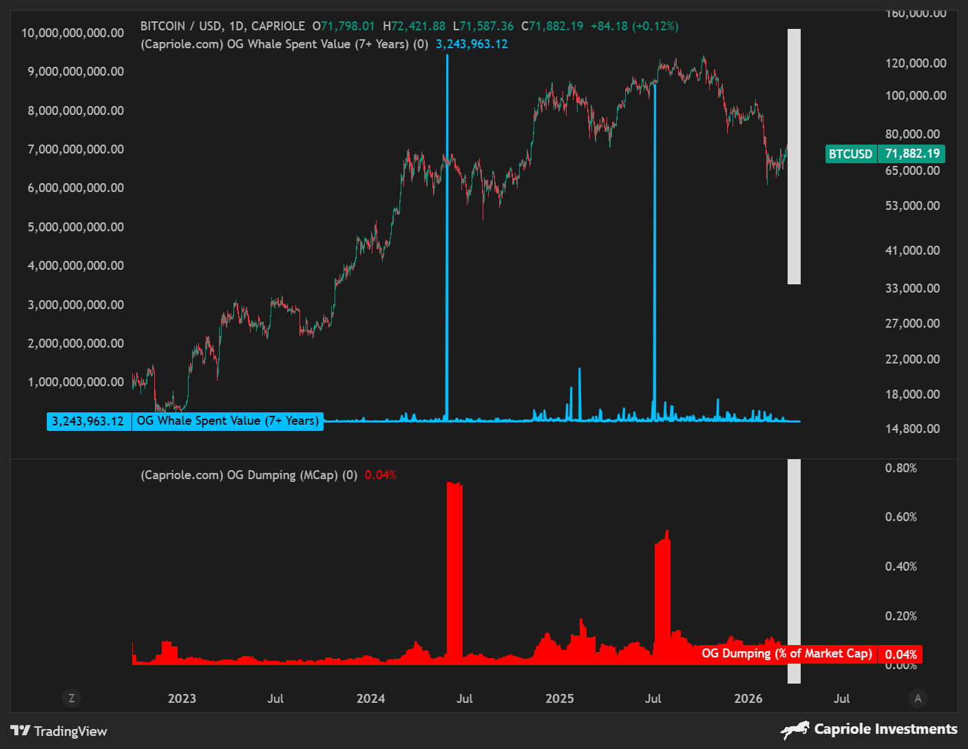 Bitcoin Holds Firm Despite $271M Sell-Off From Long-Term Whales