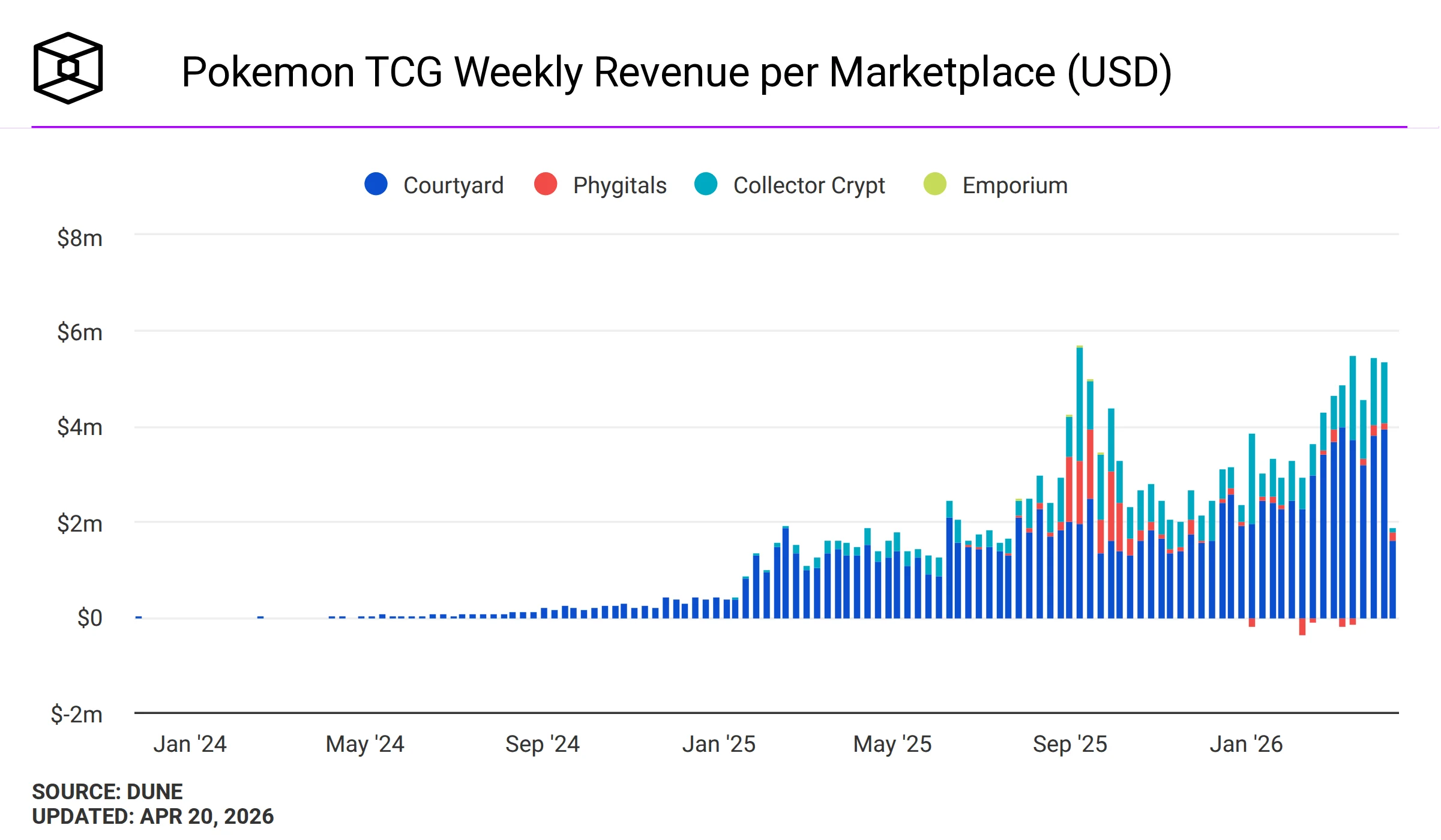 Pokemon Card Market Nears $5.38M Weekly High as RWAs Mature