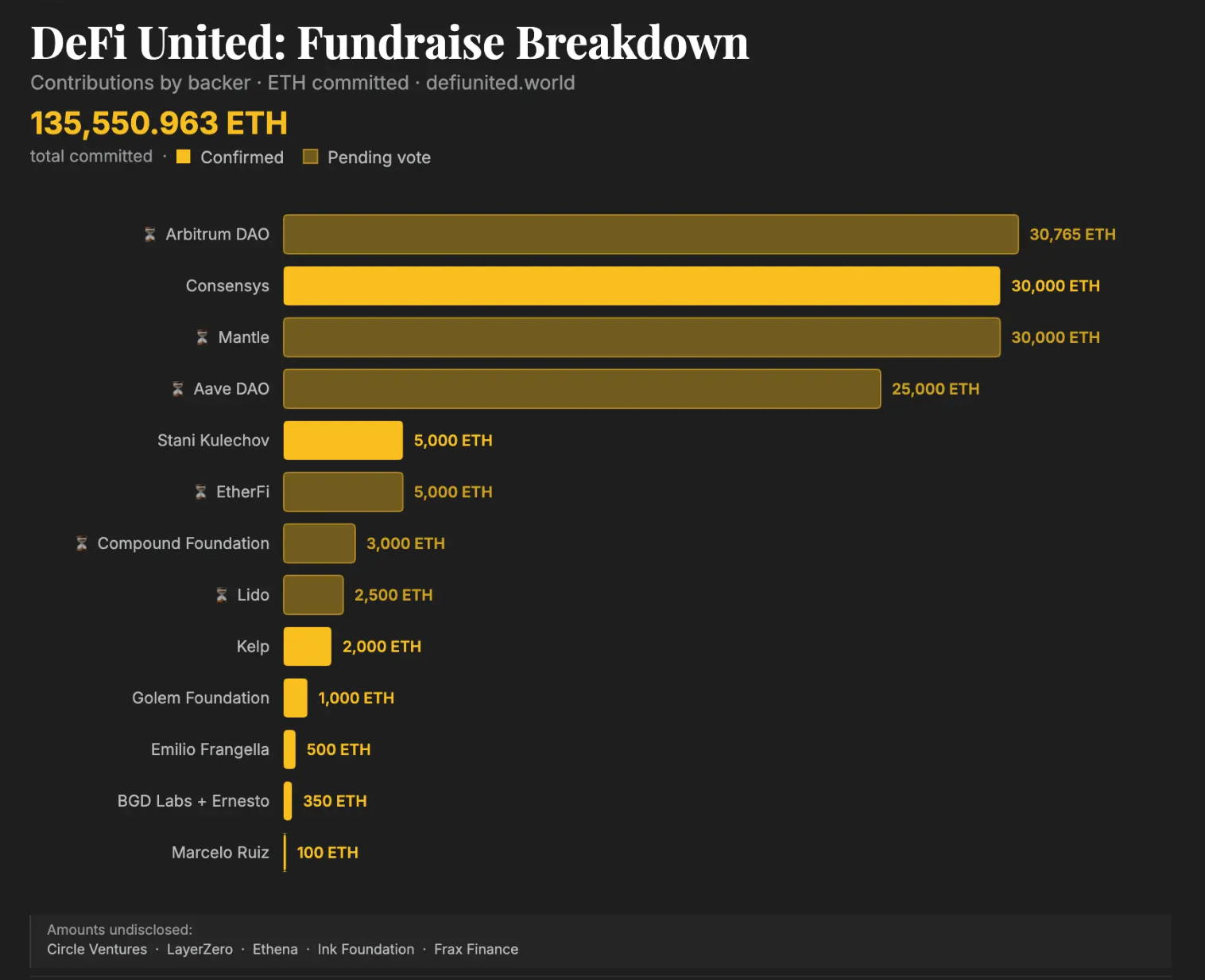‘DeFi United’ Mobilises $300M to Stabilise Markets After Aave-Linked Exploit