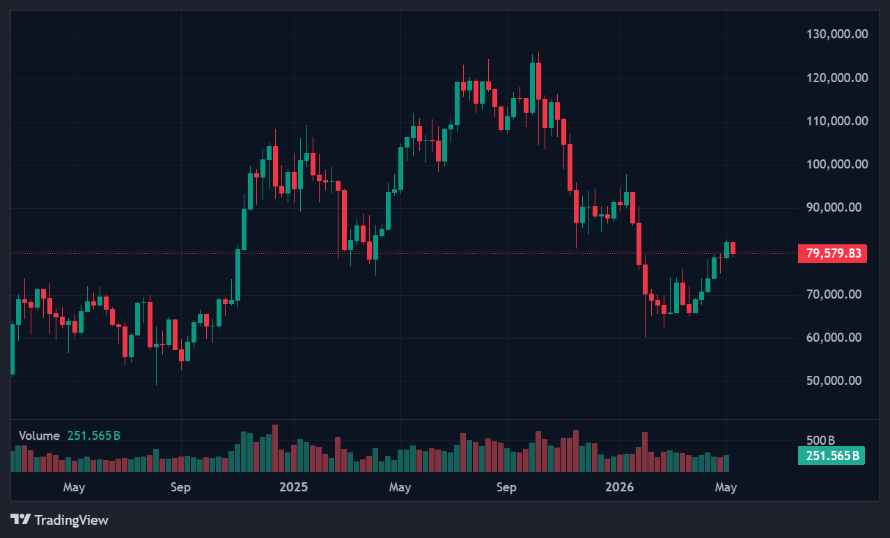 Hot Inflation Data Knocks Bitcoin Below $80K as Fed Rate-Cut Hopes Fade