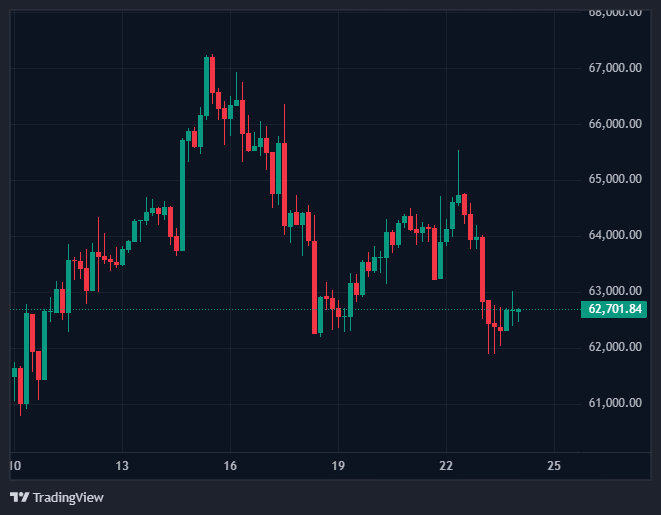 Bitcoin Slides Below $62K as Crypto and Tech Stocks Sell Off Together