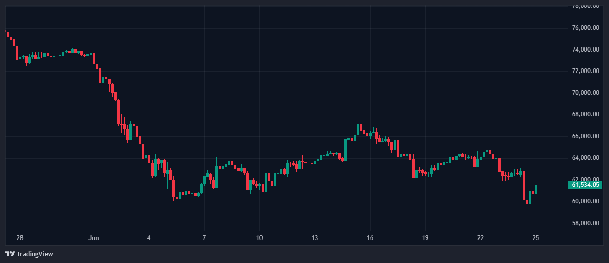 Bitcoin Falls Below $60K as Tech Selloff Deepens Crypto Bear Market