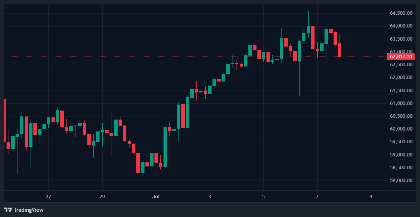 Bitcoin Climbs 10%, but Wintermute Warns the Rally May Not Last