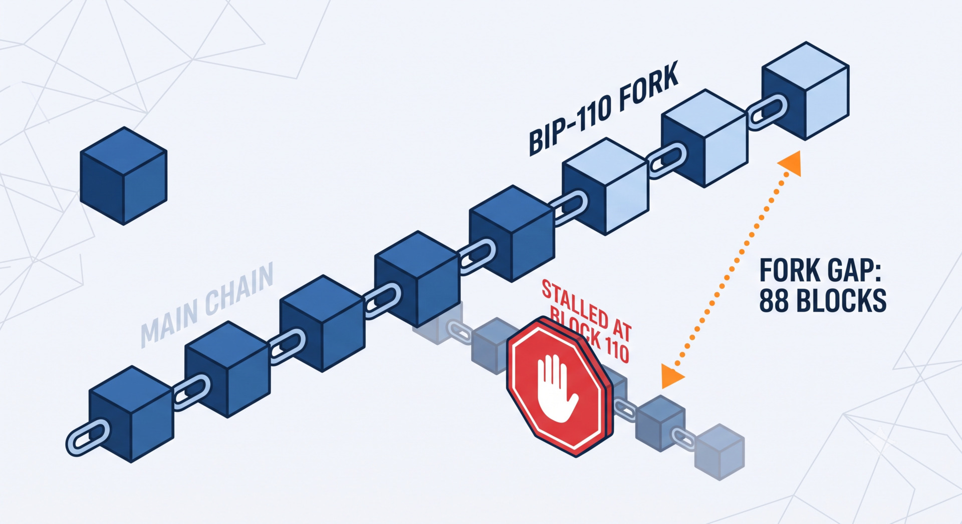 Bitcoin's BIP-110 Chain Stalls as Fork Gap Widens to 88 Blocks