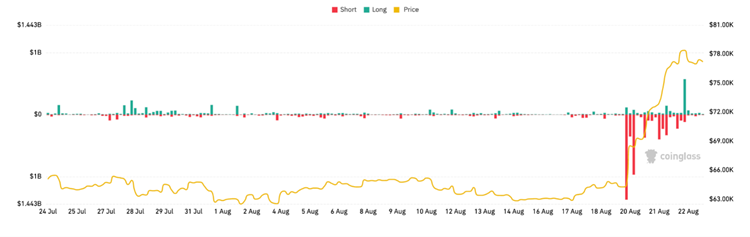 Bitcoin Breaks Higher as Ether Joins Record Crypto Short Squeeze