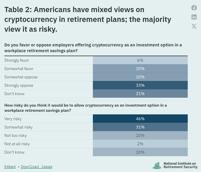 Americans Reject Crypto in Retirement Plans as 77% Call It Risky
