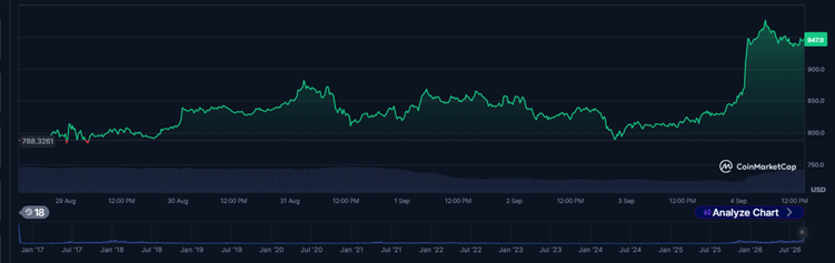 Bitcoin Breaks $80K as Mass Short Liquidations Fuel Crypto Rally