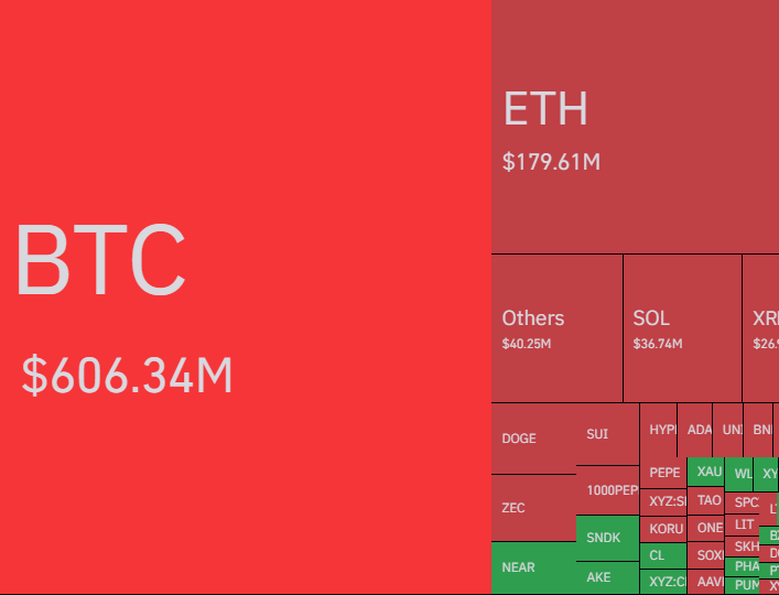 Bitcoin Breaks Above $86K as $1B in Crypto Positions Liquidated