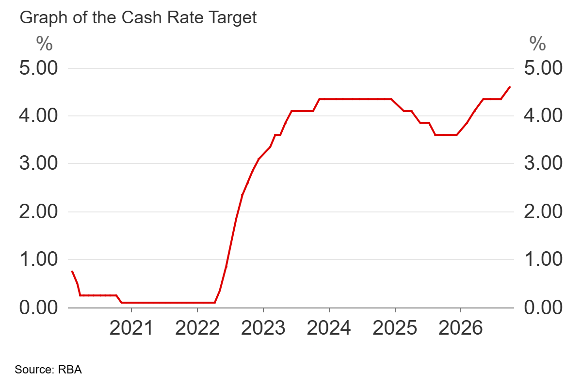 Australia’s Interest Rates Hit 15-Year High as RBA Hikes Again